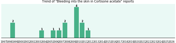 Could Cortisone acetate cause Bleeding into the skin? Could Cortisone acetate cause Bleeding into the skin?